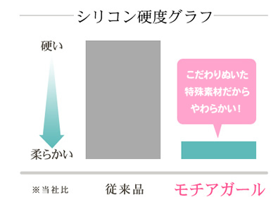 シリコン高度グラフ　こだわりぬいた特殊素材だからやわらかい！